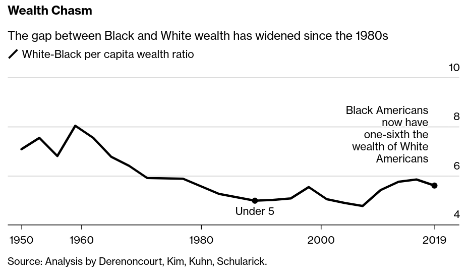 /brief/img/Screenshot 2022-06-08 at 08-30-35 Black-White Wealth Gap Getting Worse 160 Years of US Data Show.png